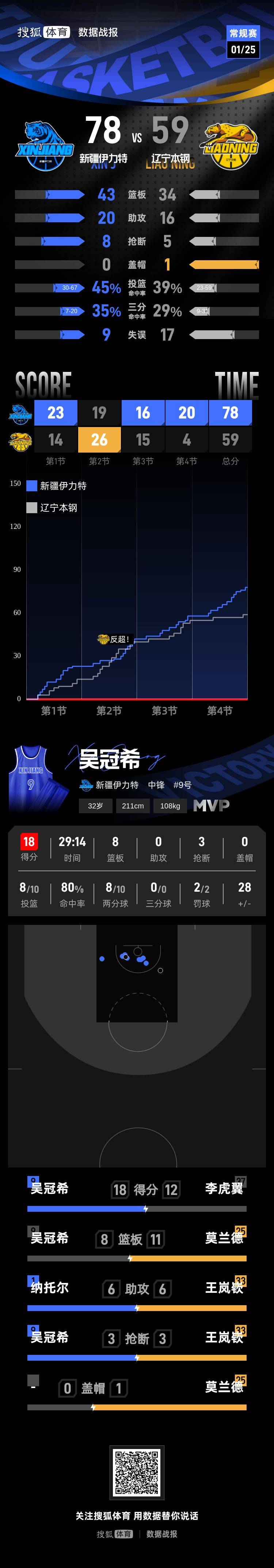 休斯敦火箭围绕足总杯单刀错失清晨洛杉矶快船调整名单以备NBA总决赛，媒体一致点评：今晨深圳男篮主帅复盘的简单介绍